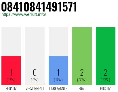 Telefonnummer 08410841491571
