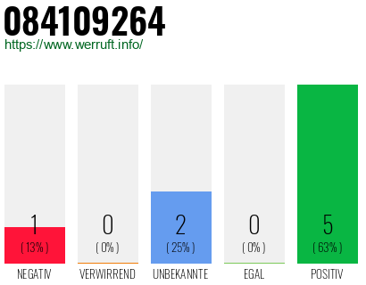 Rufnummer 084109264 Telefonnummer 084109264