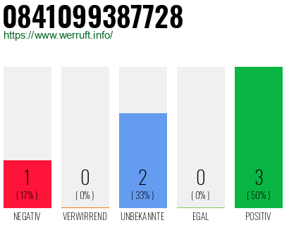 Rufnummer 0841099387728 Telefonnummer 0841099387728
