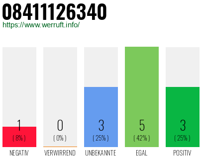 Rufnummer 08411126340 Telefonnummer 08411126340