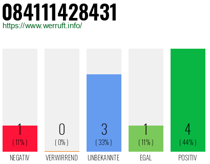 Rufnummer 084111428431 Telefonnummer 084111428431