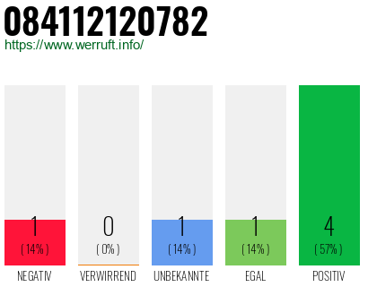 Rufnummer 084112120782 Telefonnummer 084112120782