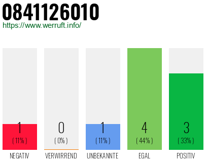 Rufnummer 0841126010 Telefonnummer 0841126010