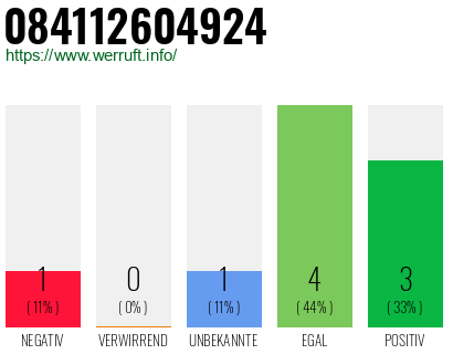 Rufnummer 084112604924 Telefonnummer 084112604924