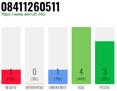 Rufnummer 08411260511 Telefonnummer 08411260511