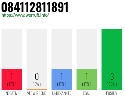 Rufnummer 084112811891 Telefonnummer 084112811891