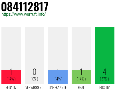 Rufnummer 084112817 Telefonnummer 084112817