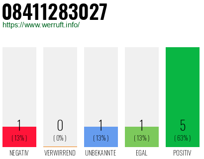 Rufnummer 08411283027 Telefonnummer 08411283027