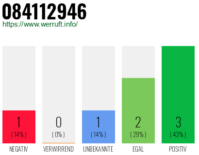 Rufnummer 084112946 Telefonnummer 084112946