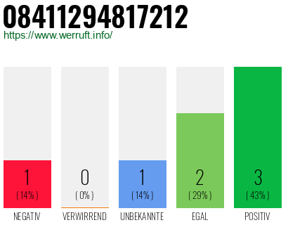Rufnummer 08411294817212 Telefonnummer 08411294817212
