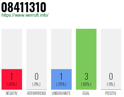 Rufnummer 08411310 Telefonnummer 08411310