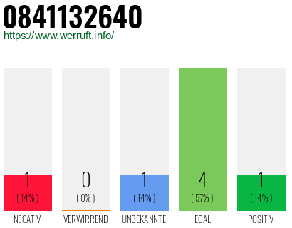 Rufnummer 0841132640 Telefonnummer 0841132640