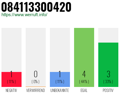 Rufnummer 084113300420 Telefonnummer 084113300420