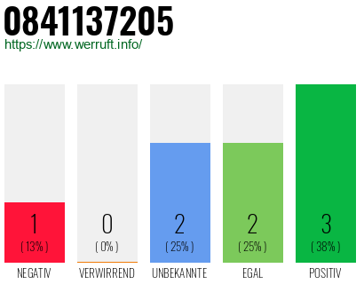 Rufnummer 0841137205 Telefonnummer 0841137205