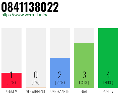 Rufnummer 0841138022 Telefonnummer 0841138022