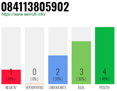 Rufnummer 084113805902 Telefonnummer 084113805902