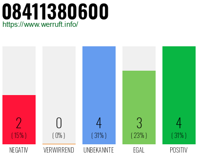 Rufnummer 08411380600 Telefonnummer 08411380600