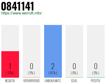 Rufnummer 0841141 Telefonnummer 0841141