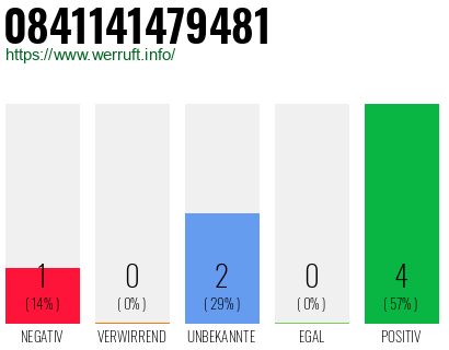 Rufnummer 0841141479481 Telefonnummer 0841141479481