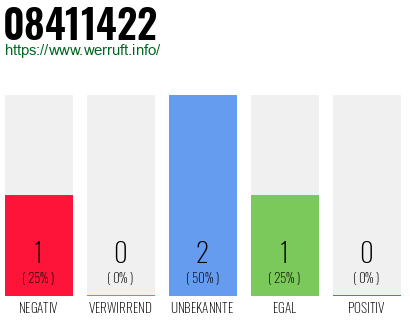 Rufnummer 08411422 Telefonnummer 08411422