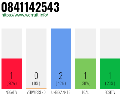 Rufnummer 0841142543 Telefonnummer 0841142543