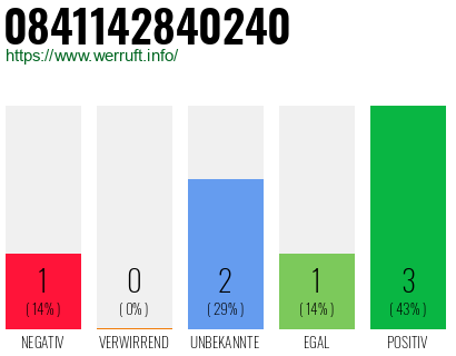 Rufnummer 0841142840240 Telefonnummer 0841142840240