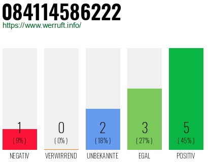 Rufnummer 084114586222 Telefonnummer 084114586222