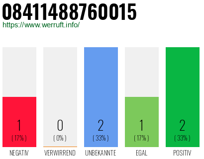 Rufnummer 08411488760015 Telefonnummer 08411488760015