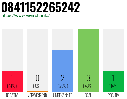 Rufnummer 0841152265242 Telefonnummer 0841152265242
