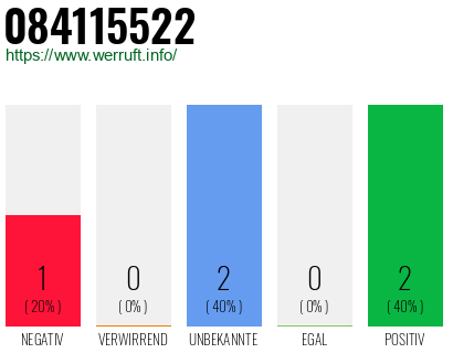 Rufnummer 084115522 Telefonnummer 084115522