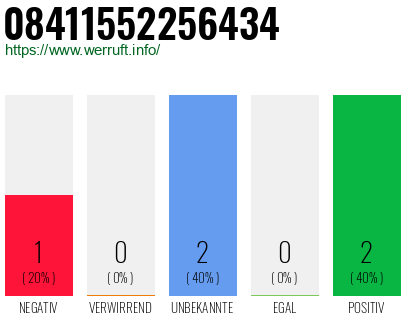 Rufnummer 08411552256434 Telefonnummer 08411552256434