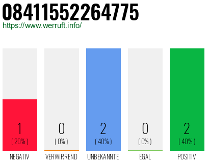 Rufnummer 08411552264775 Telefonnummer 08411552264775