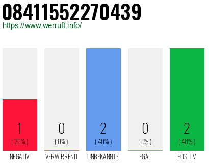 Rufnummer 08411552270439 Telefonnummer 08411552270439