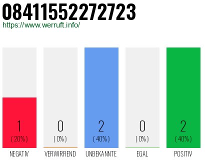 Rufnummer 08411552272723 Telefonnummer 08411552272723