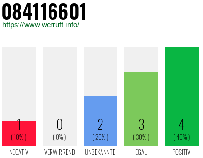 Rufnummer 084116601 Telefonnummer 084116601