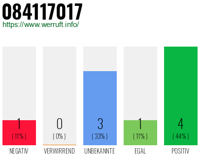Rufnummer 084117017 Telefonnummer 084117017