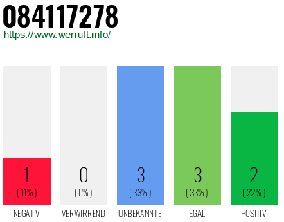 Rufnummer 084117278 Telefonnummer 084117278