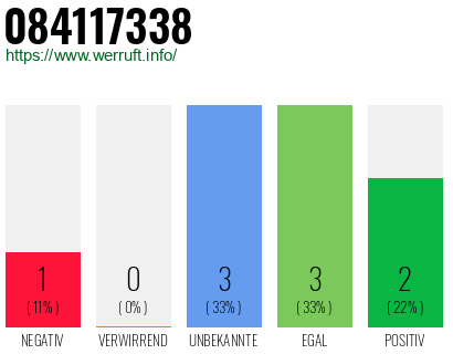 Rufnummer 084117338 Telefonnummer 084117338