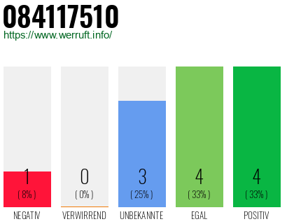 Rufnummer 084117510 Telefonnummer 084117510