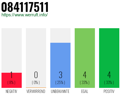 Rufnummer 084117511 Telefonnummer 084117511