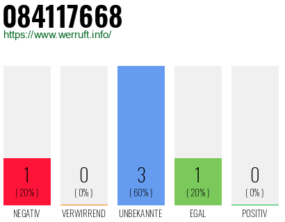 Rufnummer 084117668 Telefonnummer 084117668