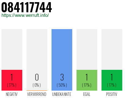 Rufnummer 084117744 Telefonnummer 084117744