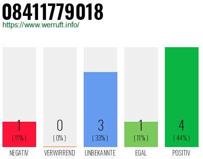 Rufnummer 08411779018 Telefonnummer 08411779018
