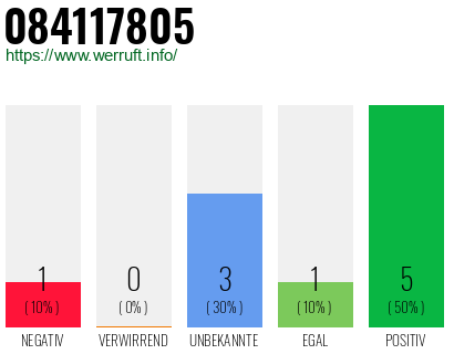 Rufnummer 084117805 Telefonnummer 084117805