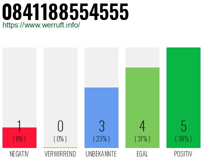 Rufnummer 0841188554555 Telefonnummer 0841188554555