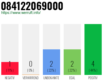 Rufnummer 084122069000 Telefonnummer 084122069000