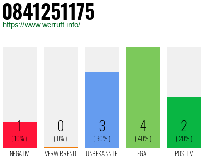 Rufnummer 0841251175 Telefonnummer 0841251175