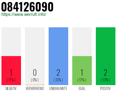 Rufnummer 084126090 Telefonnummer 084126090