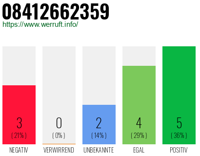 Rufnummer 08412662359 Telefonnummer 08412662359