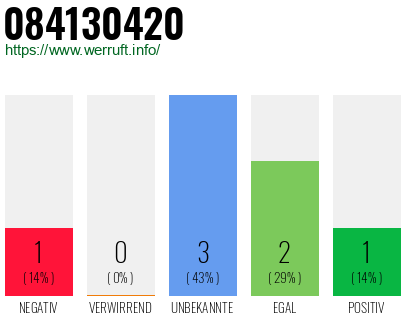 Rufnummer 084130420 Telefonnummer 084130420